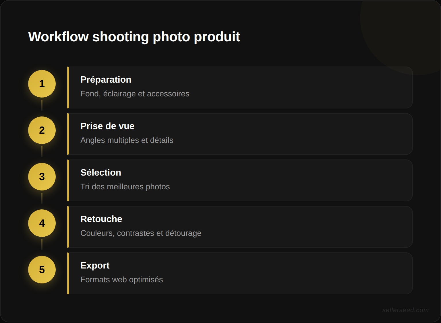 Workflow d'un shooting photo produit de A a Z : preparation, prise de vue, selection, retouche, export