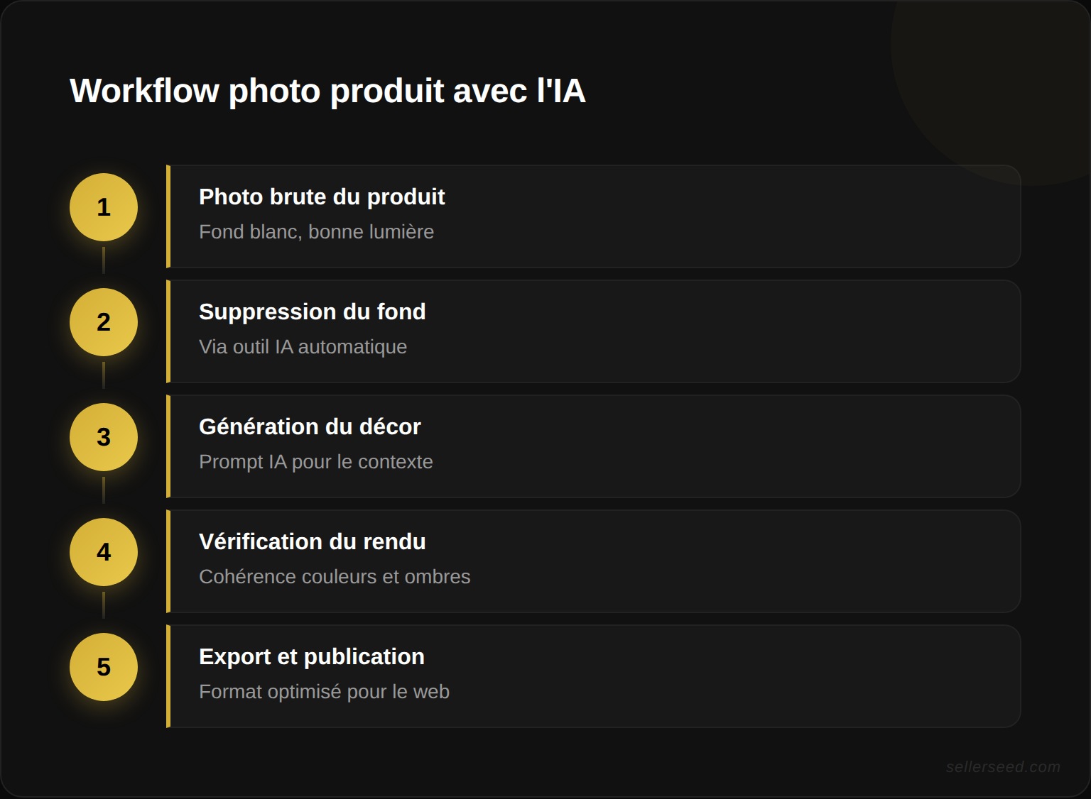 Workflow hybride photo réelle et IA : photo brute, suppression du fond par IA, génération du décor par prompt, intégration et export final
