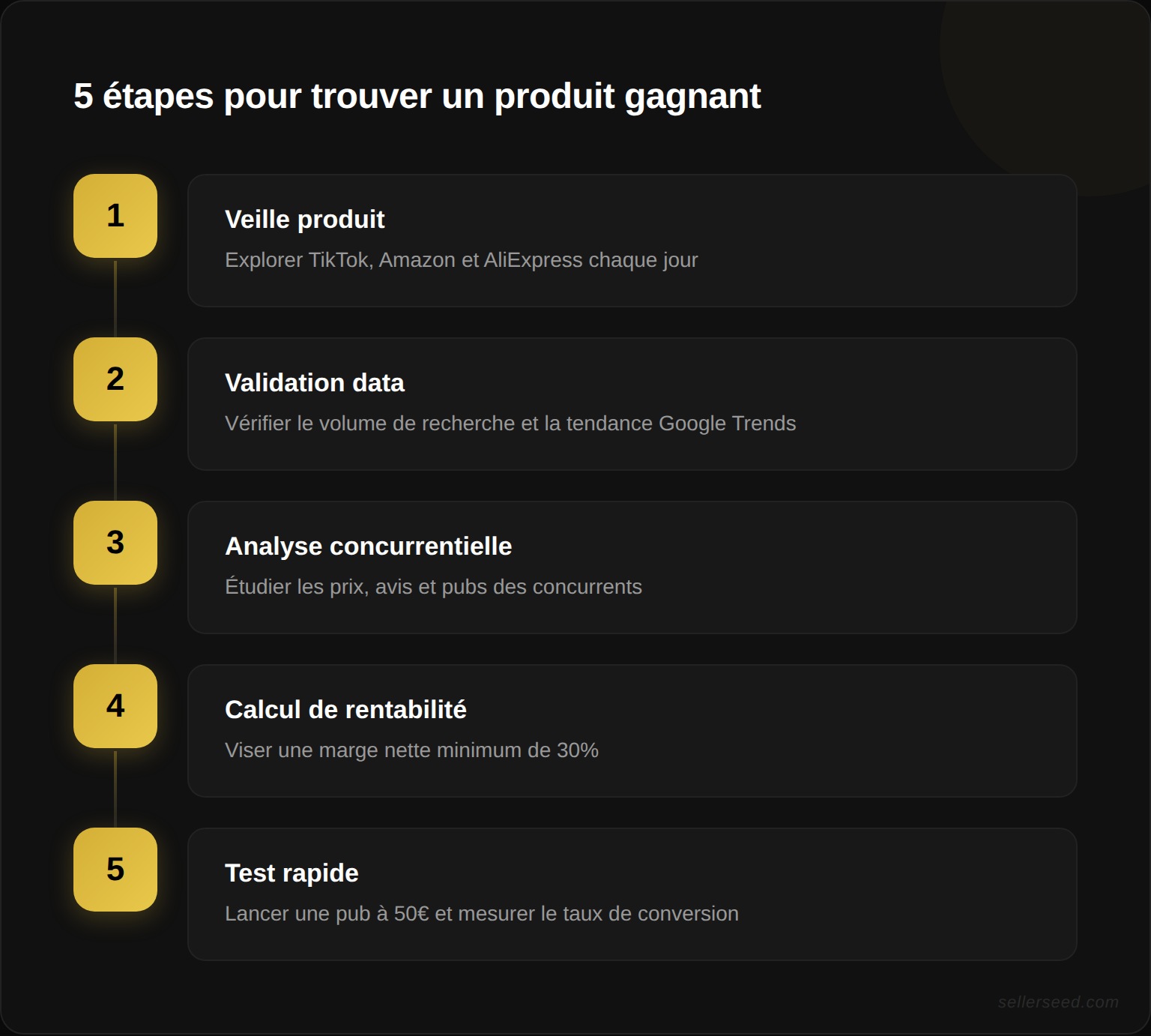 Les 5 étapes de la méthode pour trouver un produit gagnant : veille, validation data, analyse concurrentielle, calcul de rentabilité et test rapide