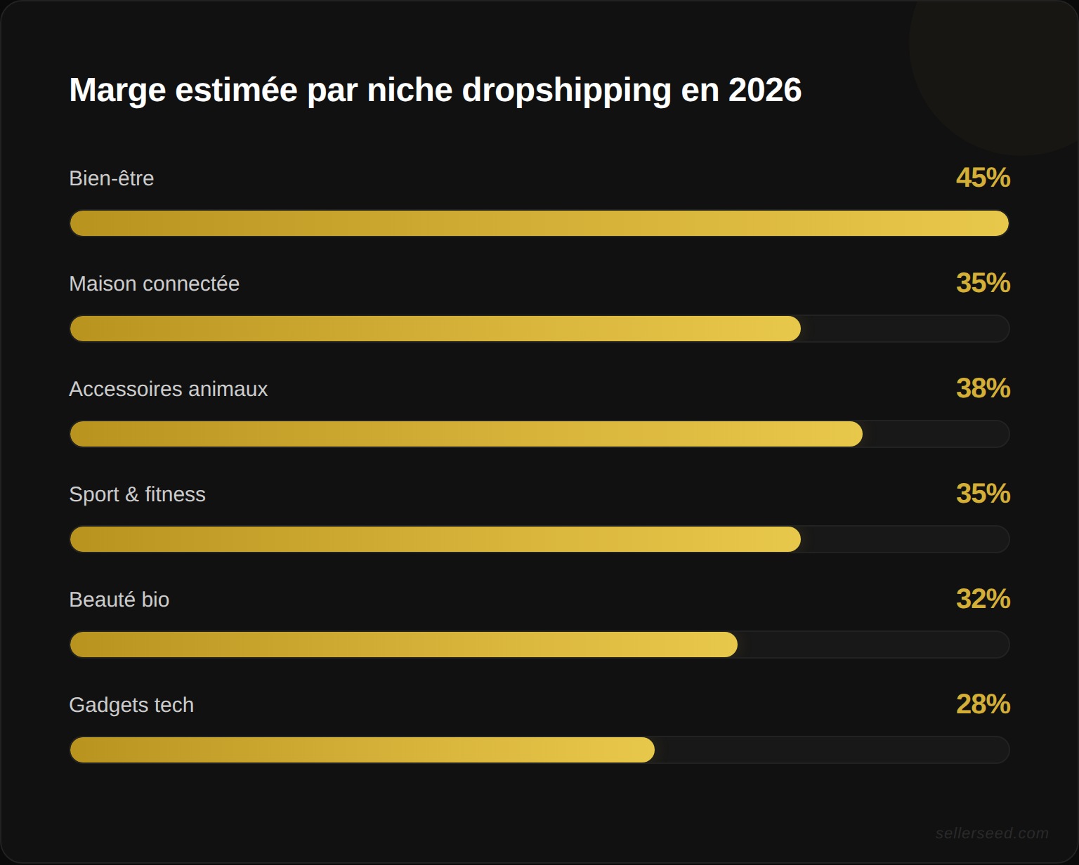 Comparaison des 15 produits gagnants dropshipping 2026 par marge estimée et potentiel viral, classés par niche