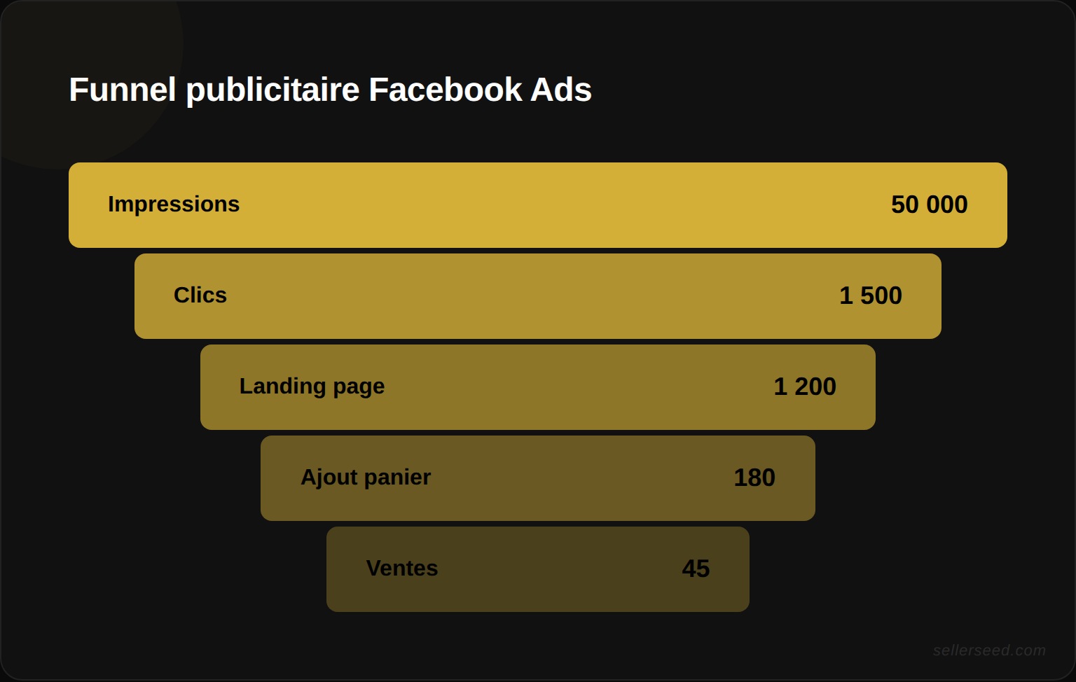 Comparaison des audiences Lookalike : 1% (plus proche de vos acheteurs, idéal pour débuter) vs 2-3% (plus large, utile quand le 1% sature) vs 5%+ (similarité trop faible, à éviter)