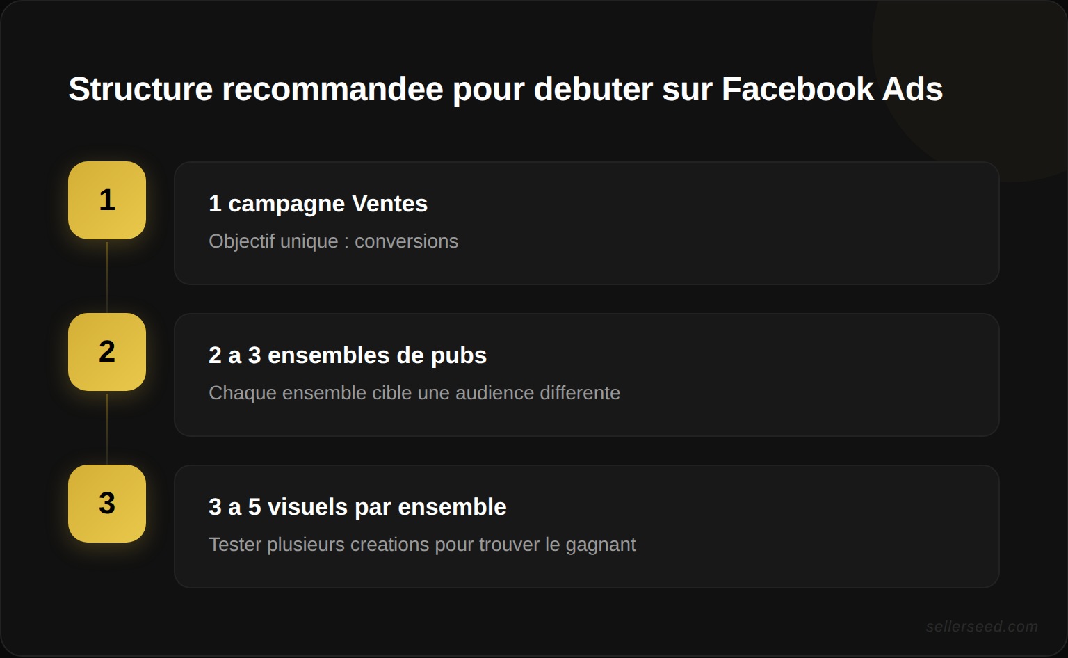 Structure recommandée pour débuter : 1 campagne Ventes → 2 à 3 ensembles de publicités (audiences différentes) → 3 à 5 visuels par ensemble