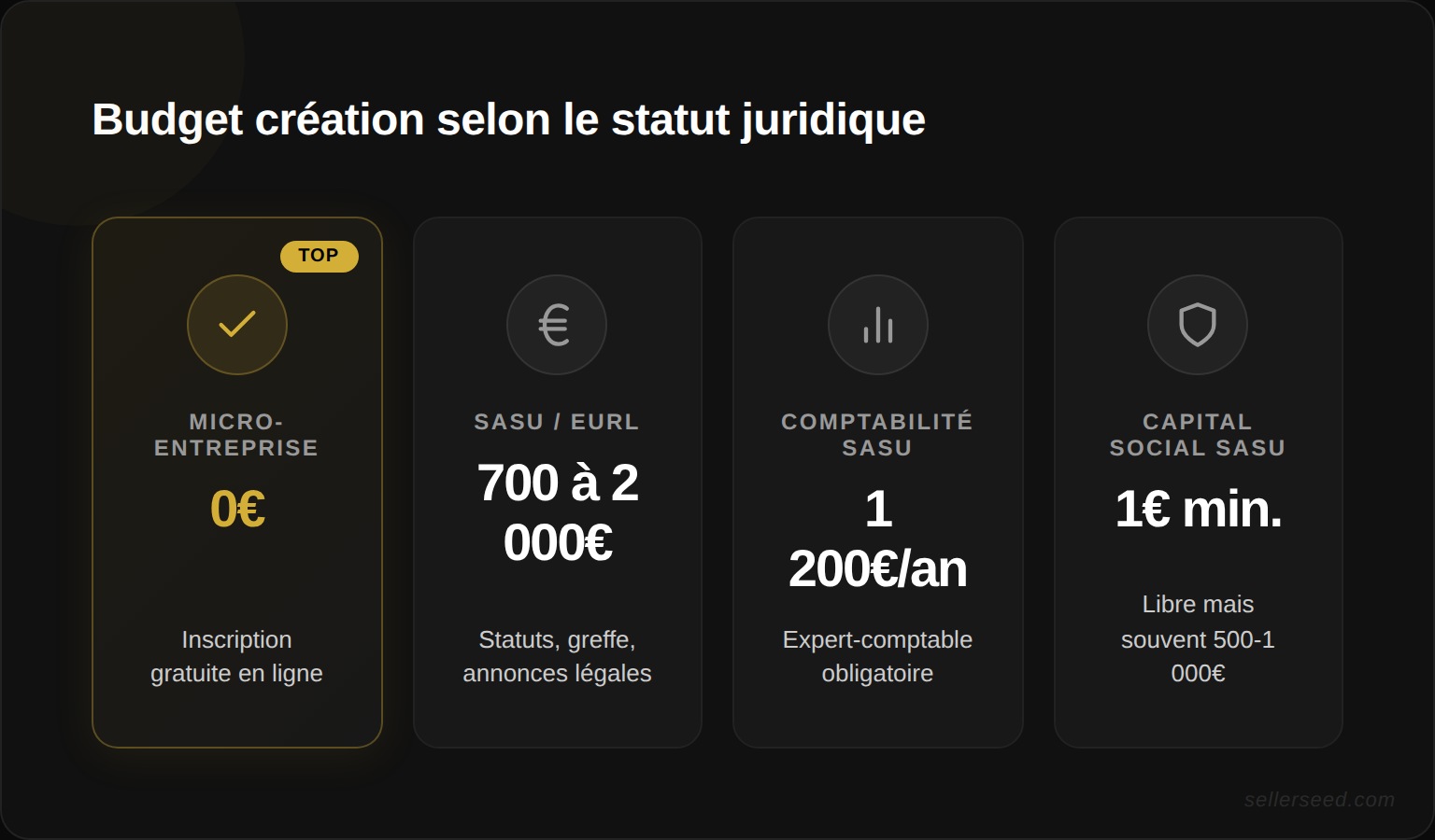 Budget de création selon le statut : micro-entreprise (0 €) vs SASU/EURL (700 à 2 000 €) avec détail des postes de dépenses