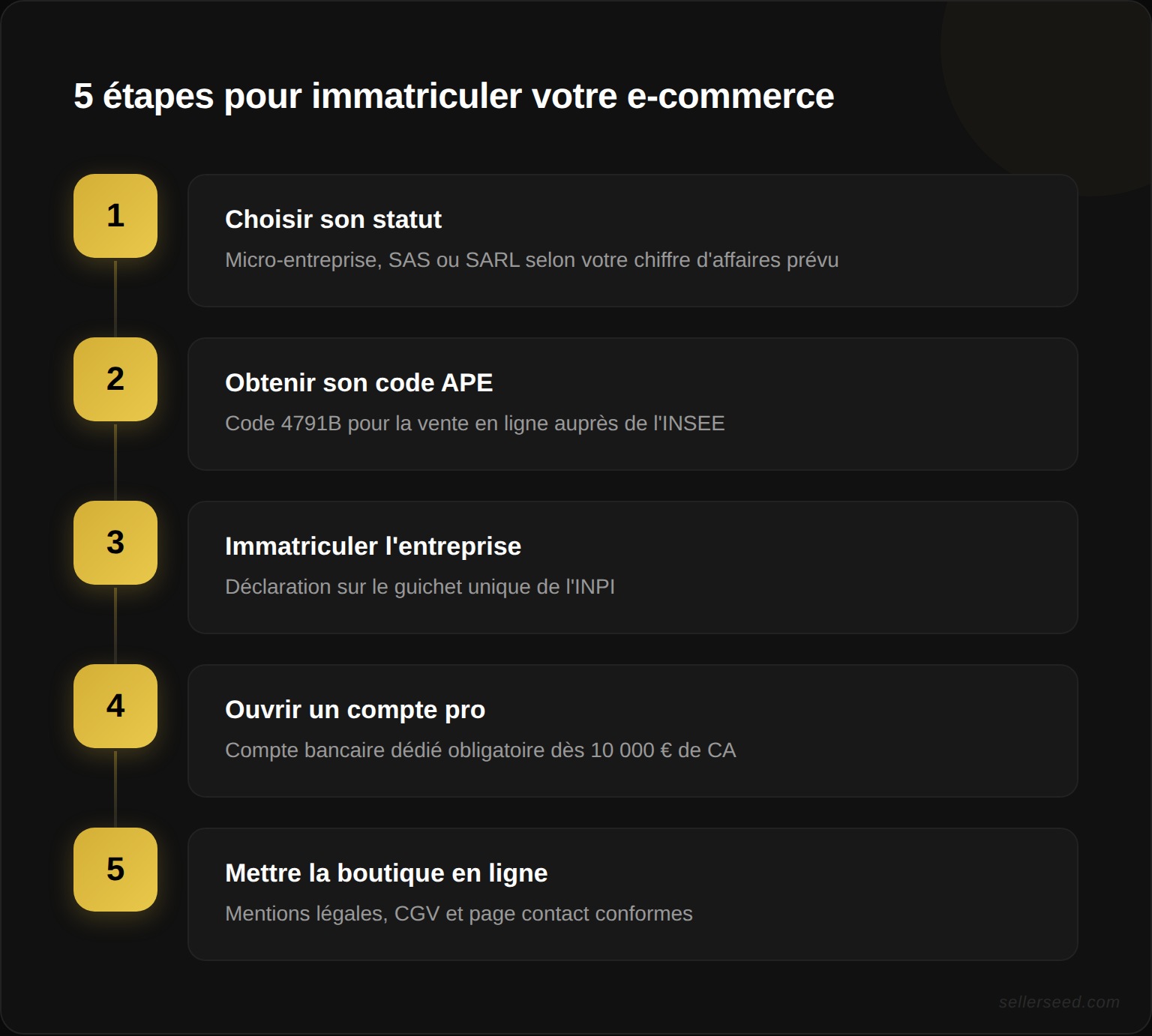 Les 5 étapes pour immatriculer votre entreprise e-commerce : du code APE à la mise en ligne de votre boutique