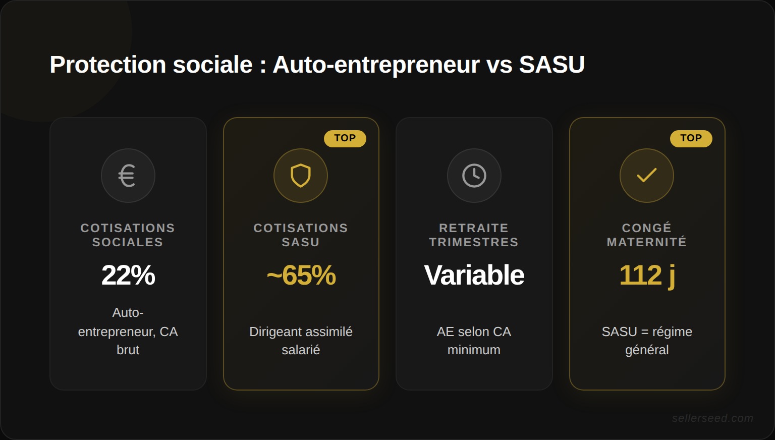 Comparaison de la protection sociale : auto-entrepreneur vs dirigeant SASU — cotisations, couverture maladie, droits retraite et congé maternité