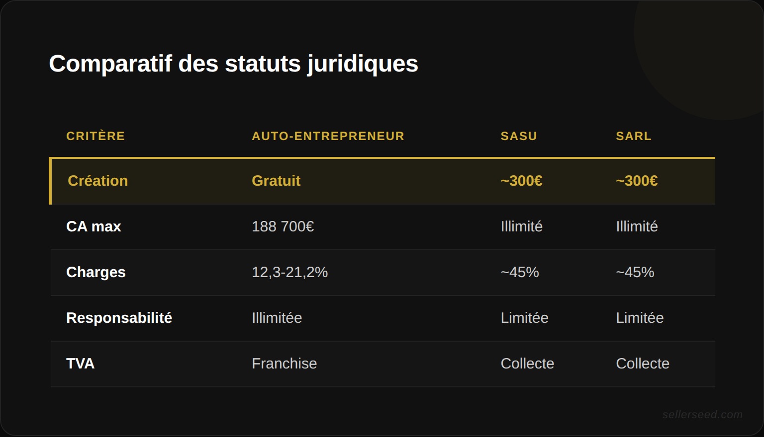 Tableau comparatif des 5 statuts juridiques pour le e-commerce : capital minimum, plafond CA, charges sociales, couverture et fiscalité
