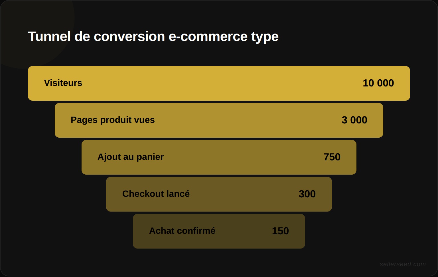 Les 5 métriques complémentaires à surveiller en parallèle du taux de conversion : taux de rebond, taux d'abandon de panier, durée moyenne de session, pages vues par session et taux de retour visiteurs