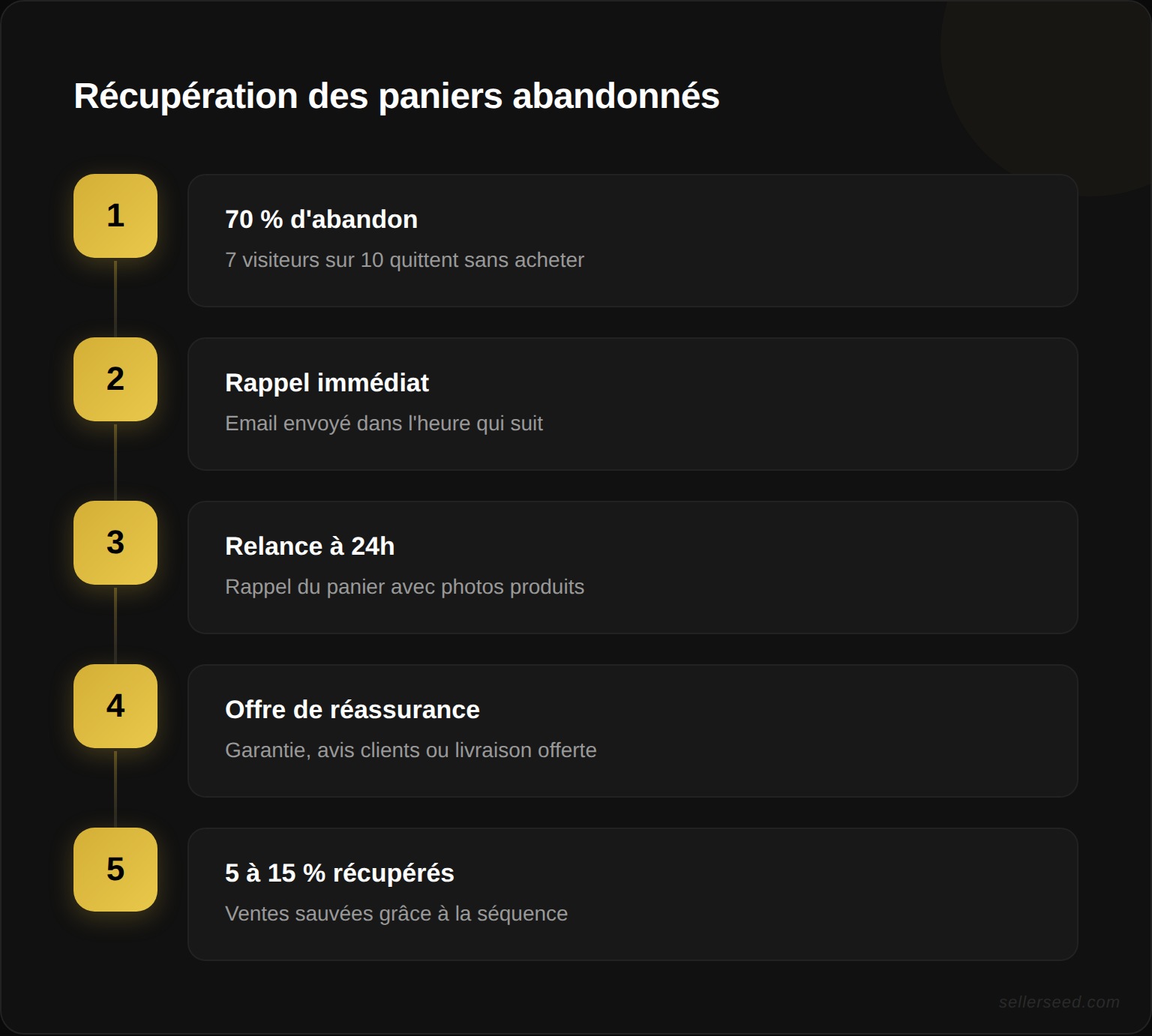 Entonnoir de récupération des paniers abandonnés : 70 % des paniers abandonnés → séquence email de relance (rappel immédiat, relance à 24h, offre de réassurance) → 5 % à 15 % de ventes récupérées