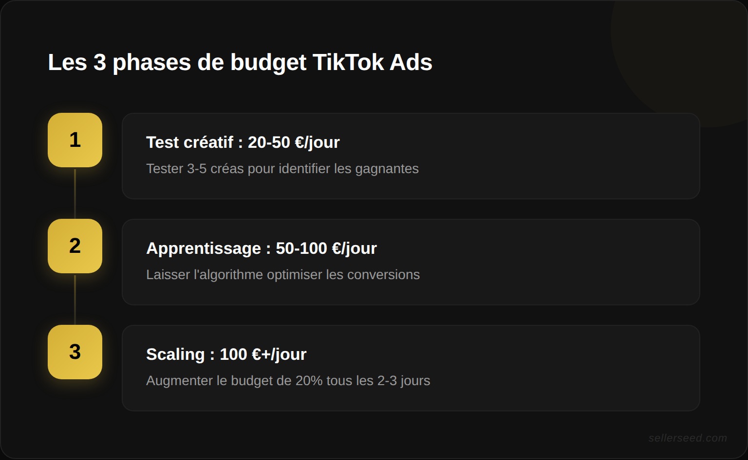 Les 3 phases de budget TikTok Ads : test créatif (20-50 €/jour), apprentissage (50-100 €/jour) et scaling (100 €+/jour) avec leurs objectifs