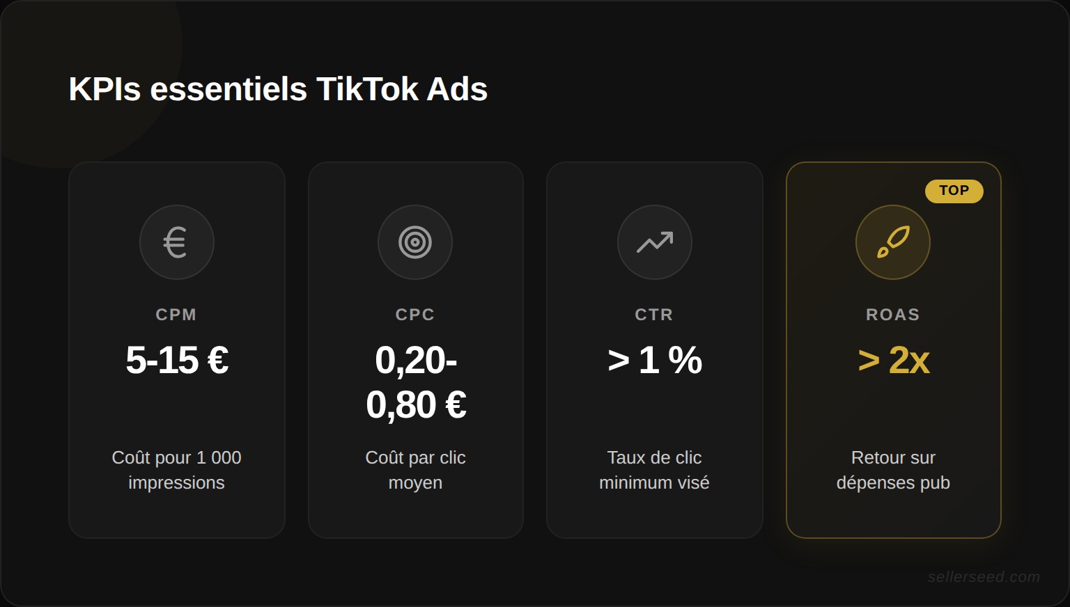 Tableau des KPIs essentiels pour les TikTok Ads : CPM (5-15 €), CPC (0,20-0,80 €), CTR (>1 %), ROAS (>2x) et taux de conversion
