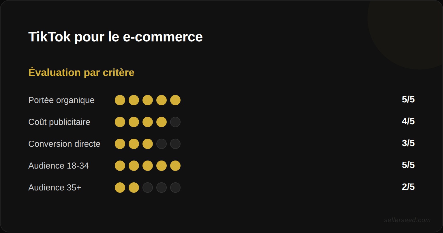 Statistiques clés de TikTok Business en France : 22 millions d'utilisateurs actifs, 95 minutes par jour sur l'appli, 67 % ont découvert un produit via TikTok
