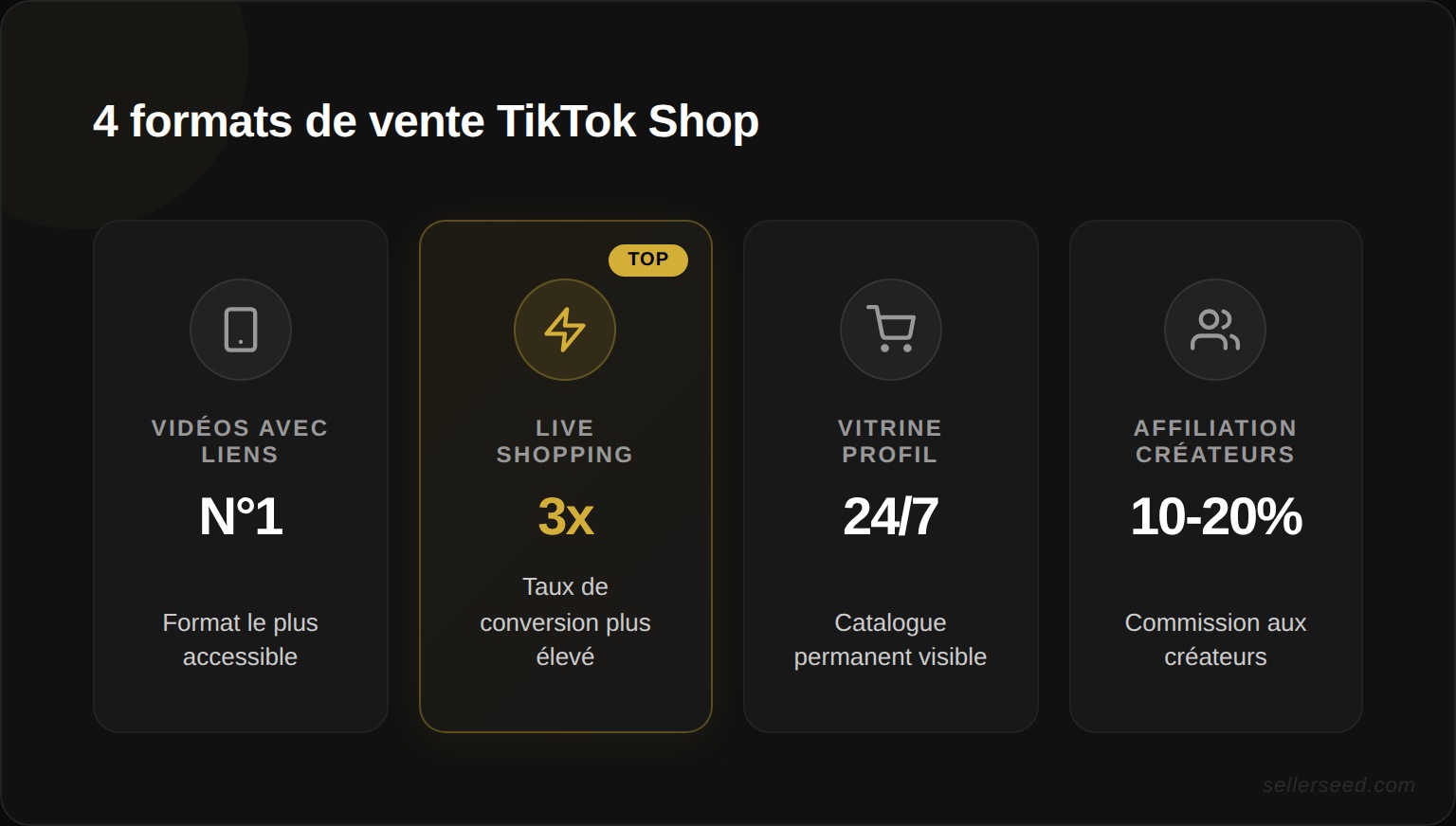 Comparaison des 4 formats de vente TikTok Shop : vidéos avec liens produits, LIVE Shopping, vitrine profil et affiliation créateurs avec leurs avantages respectifs
