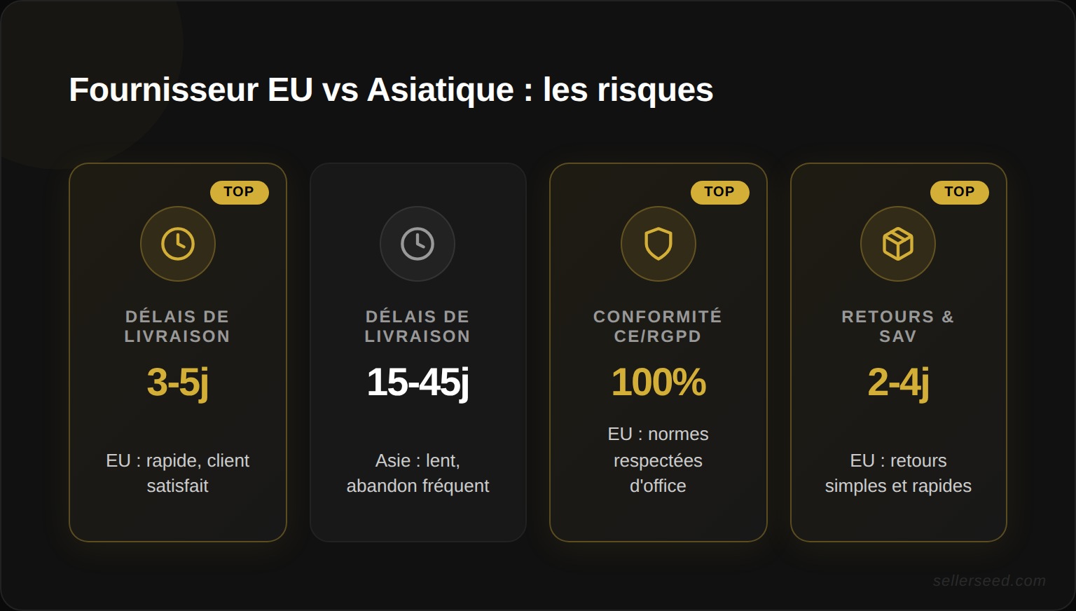 Réduction des risques avec un fournisseur dropshipping européen vs asiatique : délais, conformité, communication et retours