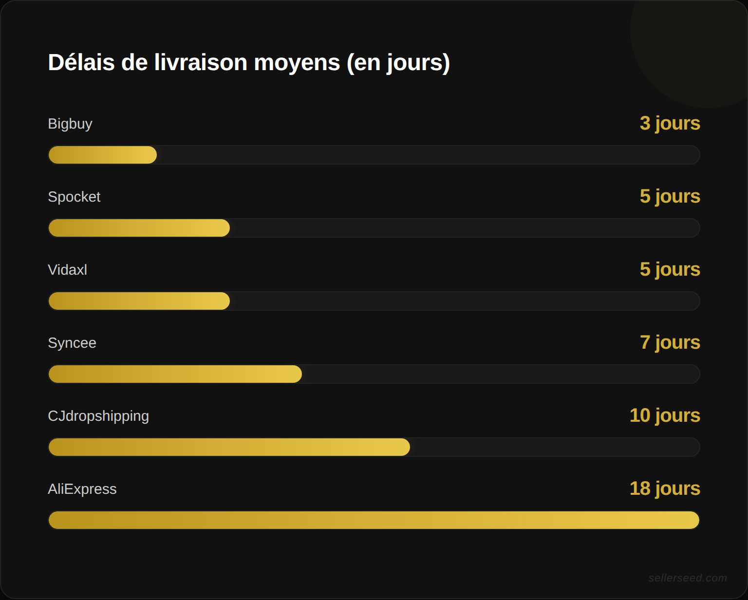 Comparatif des délais de livraison moyens des plateformes dropshipping fiables en 2026 : AliExpress, CJdropshipping, Spocket, Syncee, Bigbuy et Vidaxl