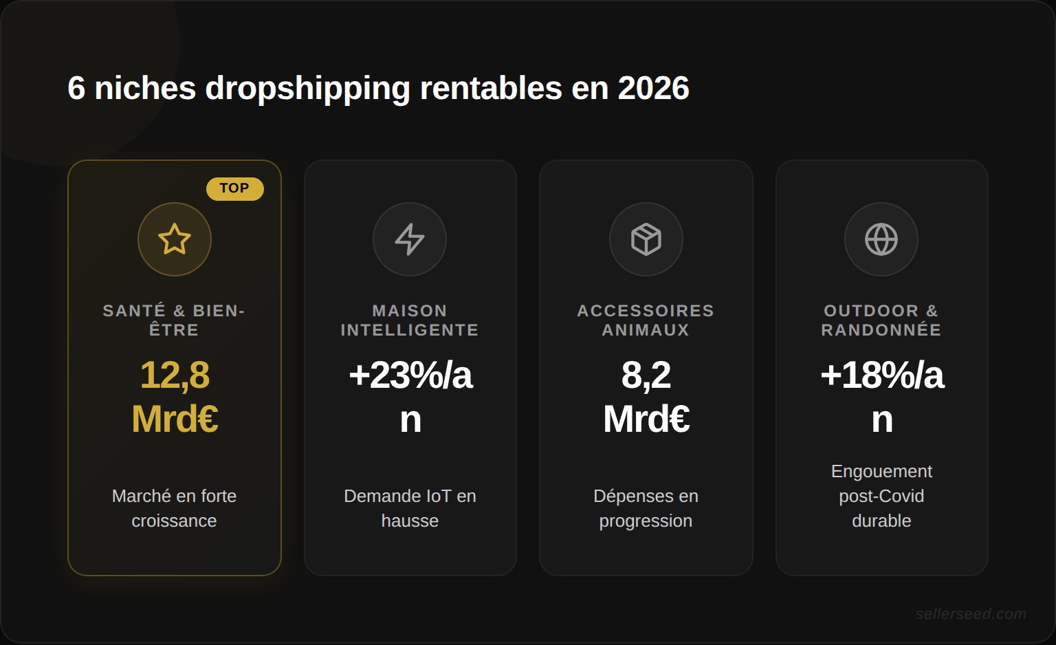 Six niches dropshipping rentables à surveiller en 2026 : santé et bien-être, maison intelligente, accessoires animaux, outdoor et randonnée, parentalité éco-responsable, organisation et productivité