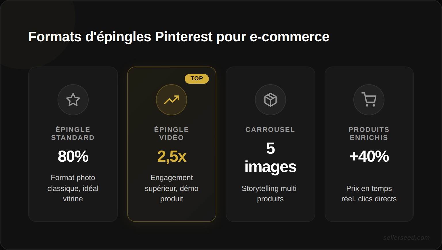 Comparaison des 5 formats d'épingles produits Pinterest : épingle standard, vidéo, carrousel, idées et produits enrichies avec leurs usages recommandés pour les e-commerçants