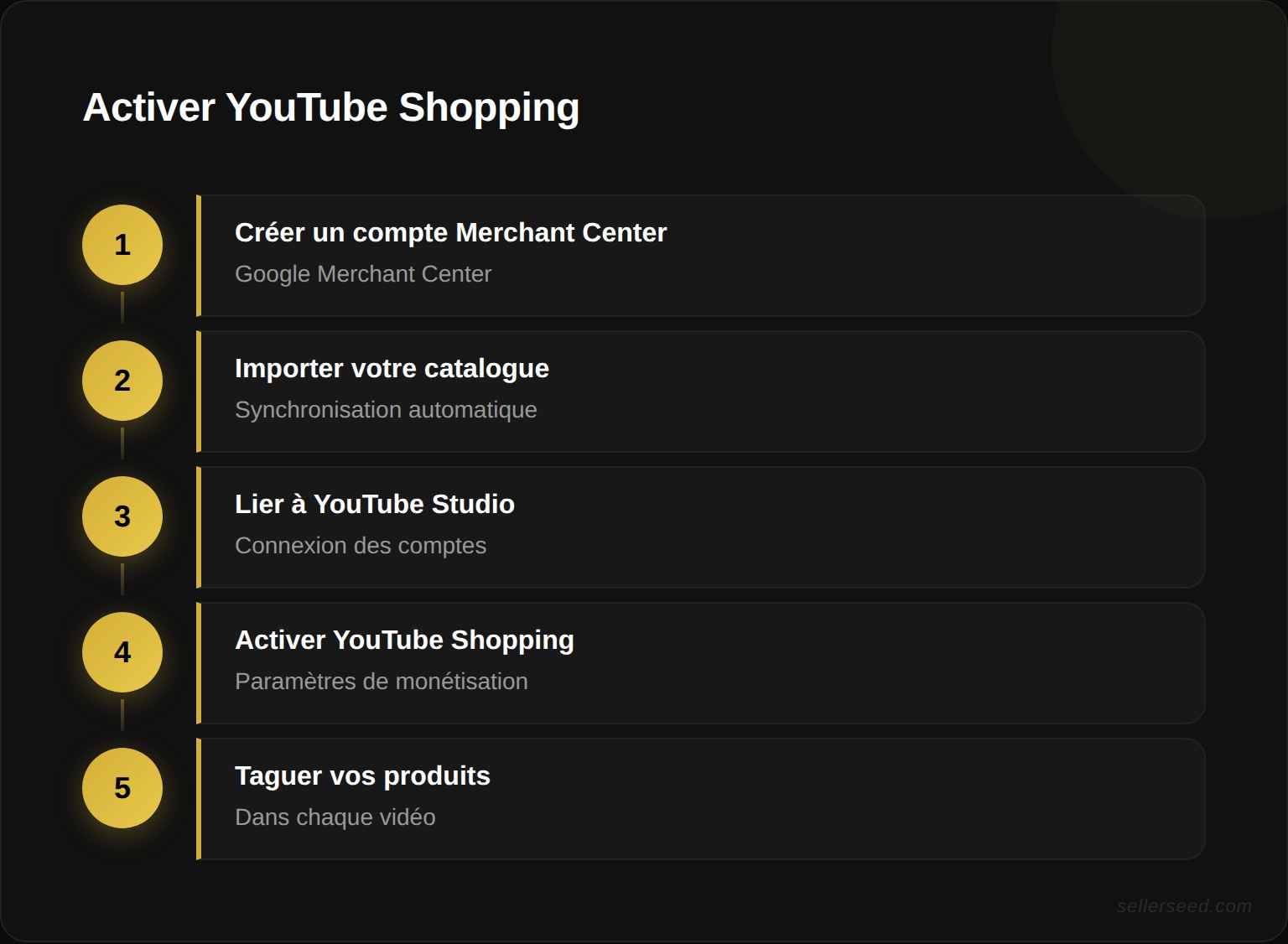 Les 6 étapes pour activer YouTube Shopping : créer un compte Merchant Center, importer le catalogue, lier à YouTube Studio, activer Shopping, taguer les produits, activer le bouton acheter