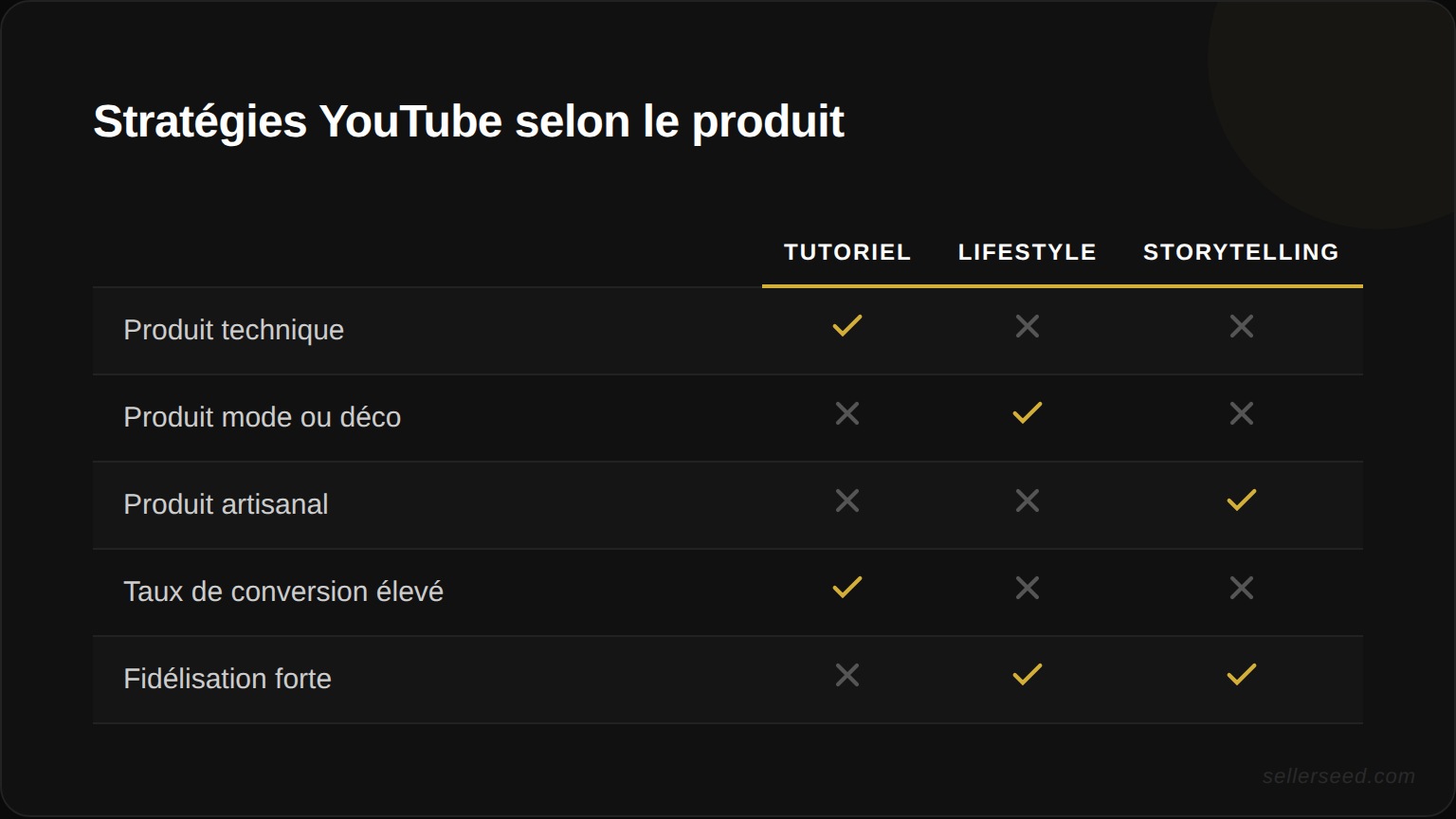Les 3 stratégies YouTube e-commerce selon le type de produit : tutoriel vs lifestyle vs storytelling, avec indicateurs de conversion et de fidélisation