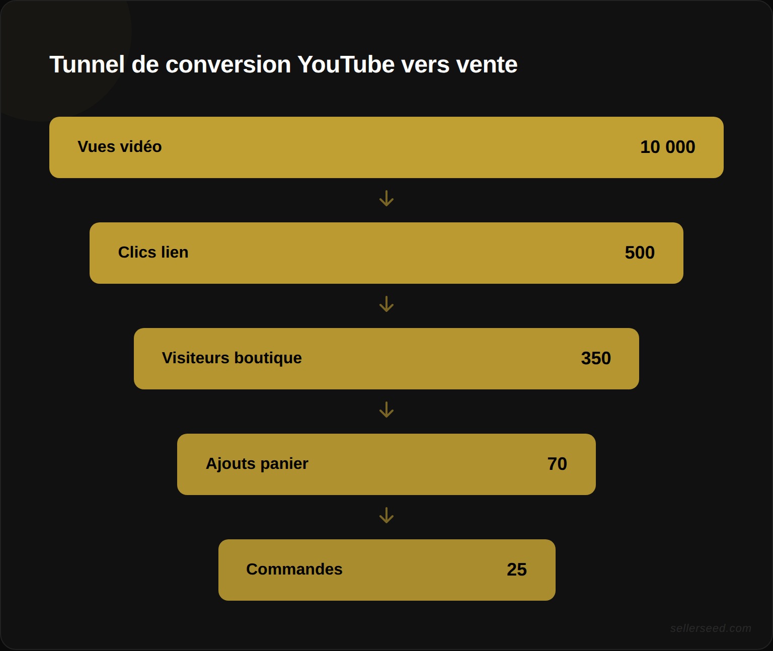 Tunnel de conversion YouTube vers ventes e-commerce : etapes du parcours acheteur de la vue a la commande