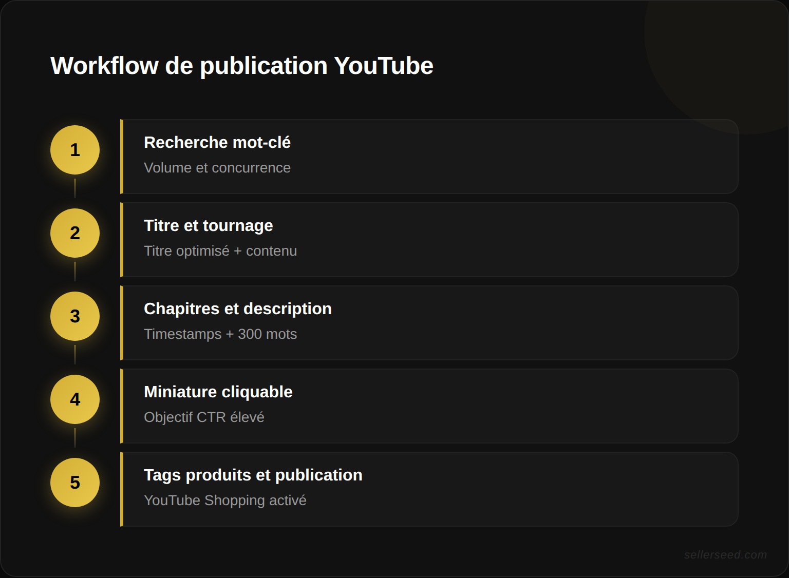Workflow de publication optimisée d'une vidéo YouTube e-commerce : recherche mot-clé, titre optimisé, tournage, chapitres, description, miniature, tags produits et publication