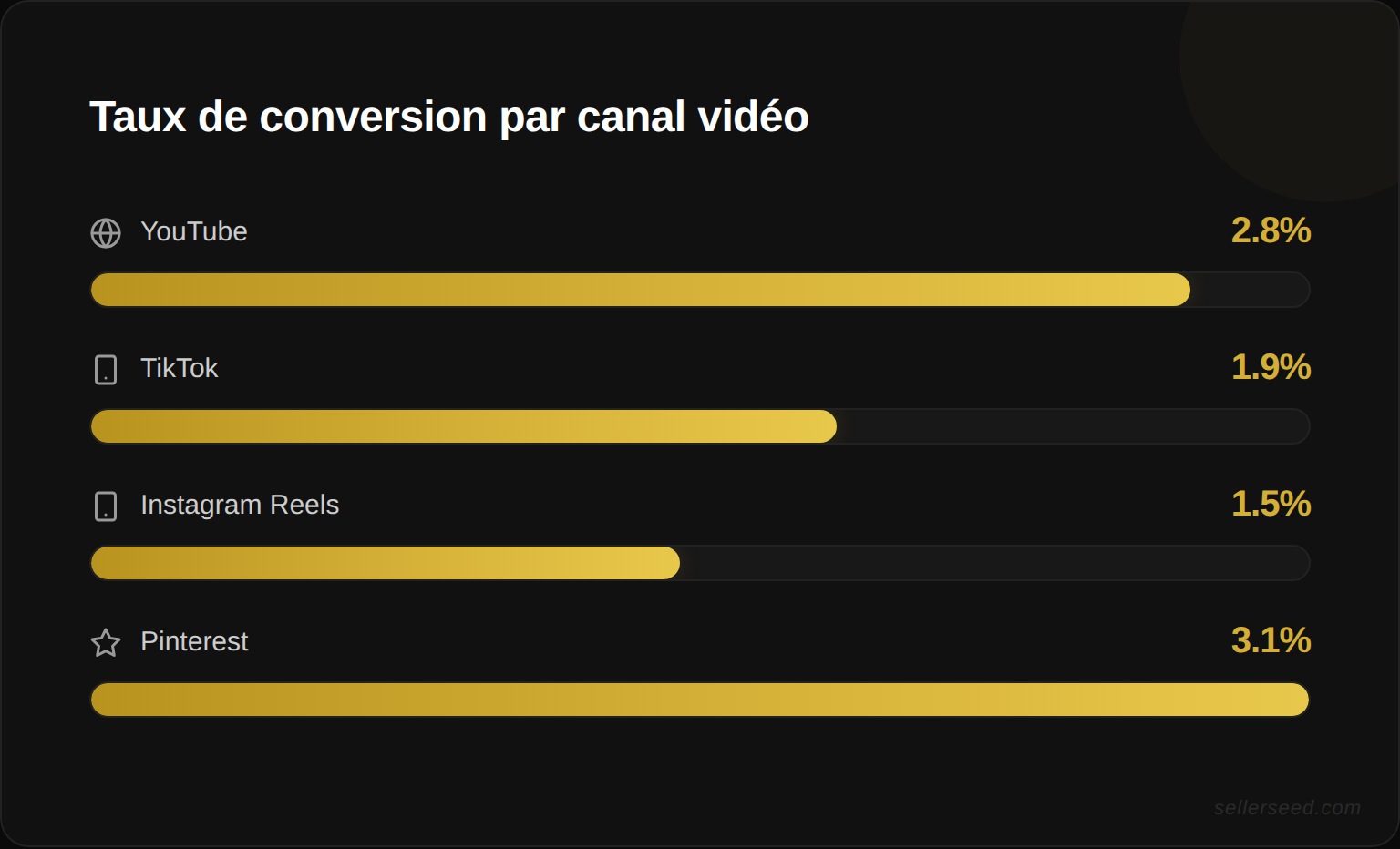 Comparaison des taux de conversion e-commerce par canal vidéo : YouTube vs TikTok vs Instagram Reels vs Pinterest